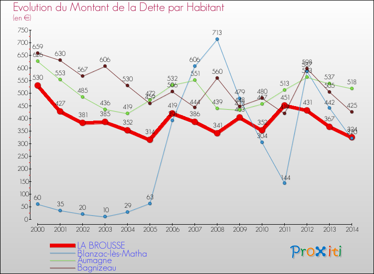 Evolution de la dette par habitant pour la commune de LA BROUSSE et les communes proches de 2000 à 2014 Comparaison de la dette par habitant pour LA BROUSSE et les communes voisines de 2000 à 2014