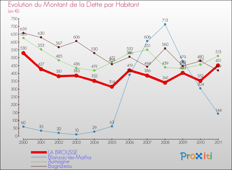 Evolution de la dette par habitant pour la commune de LA BROUSSE et les communes proches Comparaison de la dette par habitant pour LA BROUSSE et les communes voisines