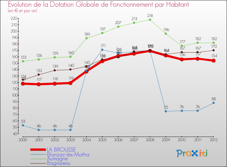 Evolution et montant de la dotation globale de fonctionnement par Habitant pour LA BROUSSE et les communes proches Comparaison des dotations globales de fonctionnement par habitant pour LA BROUSSE et les communes voisines