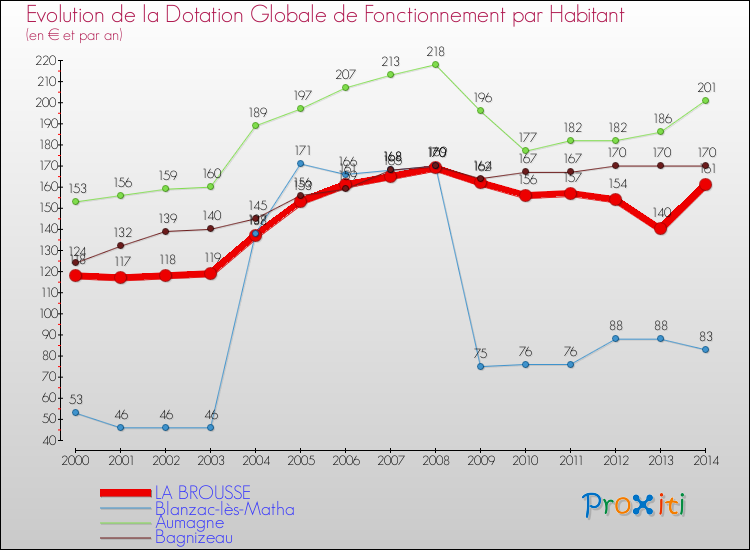 Evolution et montant de la dotation globale de fonctionnement par Habitant pour LA BROUSSE et les communes proches de 2000 à 2014. Comparaison des dotations globales de fonctionnement par habitant pour LA BROUSSE et les communes voisines de 2000 à 2014.