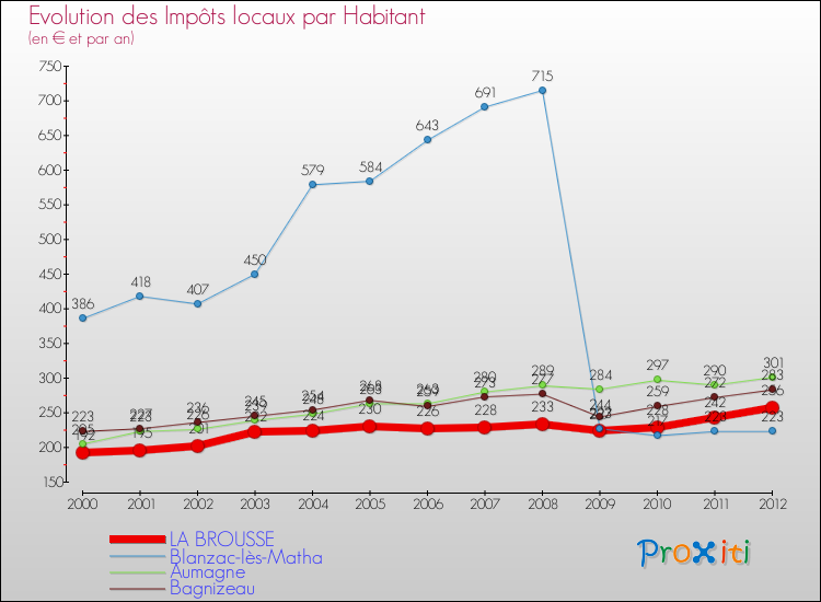 Evolution et montant des impôts locaux par Habitant pour LA BROUSSE et les communes proches Comparaison des impôts locaux par habitant pour LA BROUSSE et les communes voisines