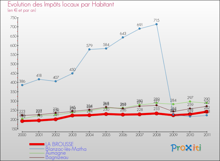 Evolution et montant des impôts locaux par Habitant pour LA BROUSSE et les communes proches Comparaison des impôts locaux par habitant pour LA BROUSSE et les communes voisines