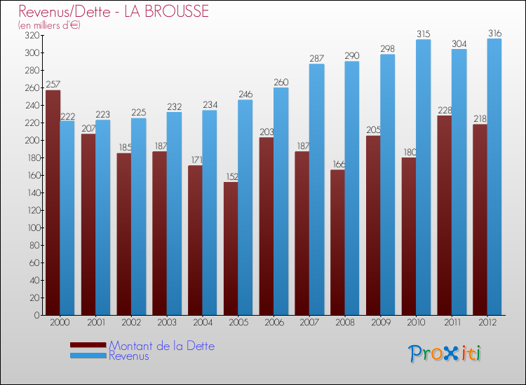Evolution comparée de la dette et des revenus pour la commune de LA BROUSSE de 2000 à 2012 Comparaison de la dette et des revenus pour LA BROUSSE de 2000 à 2012