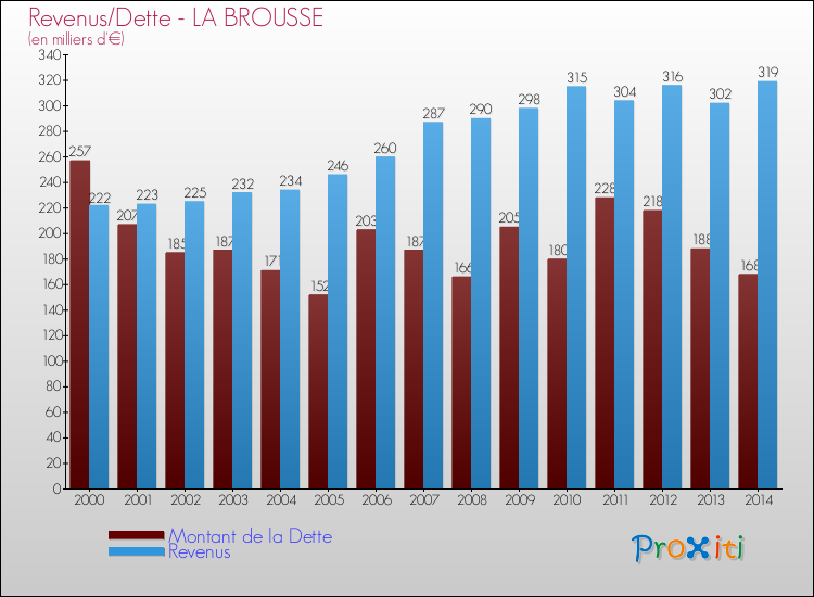 Evolution comparée de la dette et des revenus pour la commune de LA BROUSSE de 2000 à 2014 Comparaison de la dette et des revenus pour LA BROUSSE de 2000 à 2014