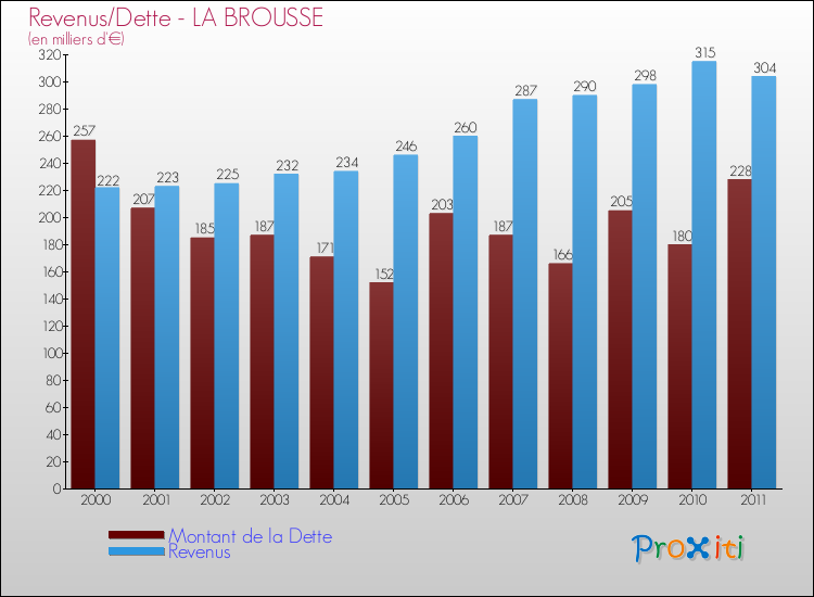 Evolution comparée de la dette et des revenus pour la commune de LA BROUSSE de 2000 à 2011 Comparaison de la dette et des revenus pour LA BROUSSE de 2000 à 2011