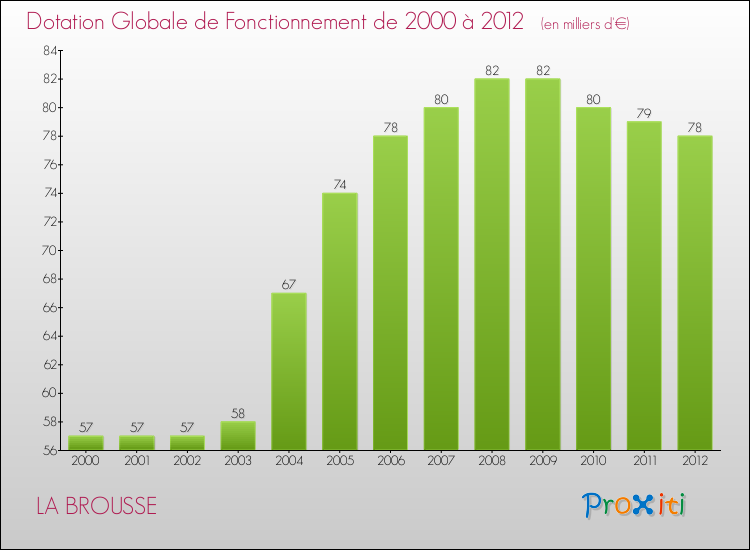 Evolution du montant de la Dotation Globale de Fonctionnement pour la commune de LA BROUSSE de 2000 à 2012 Evolution du montant de la Dotation Globale de Fonctionnement pour LA BROUSSE de 2000 à 2012