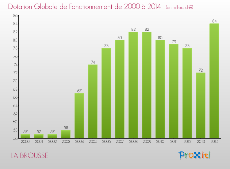 Evolution du montant de la Dotation Globale de Fonctionnement pour la commune de LA BROUSSE de 2000 à 2014 Evolution du montant de la Dotation Globale de Fonctionnement pour LA BROUSSE de 2000 à 2014