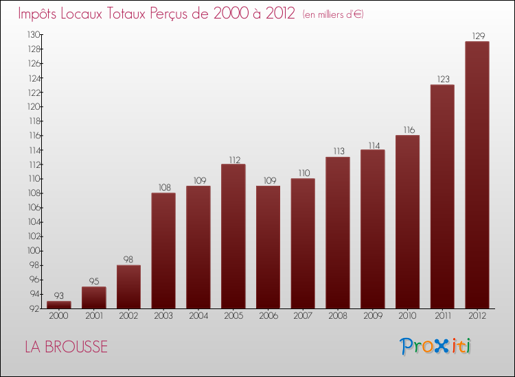 Evolution des Impôts Locaux pour la commune de LA BROUSSE de 2000 à 2012 Evolution des Impôts Locaux pour LA BROUSSE de 2000 à 2012