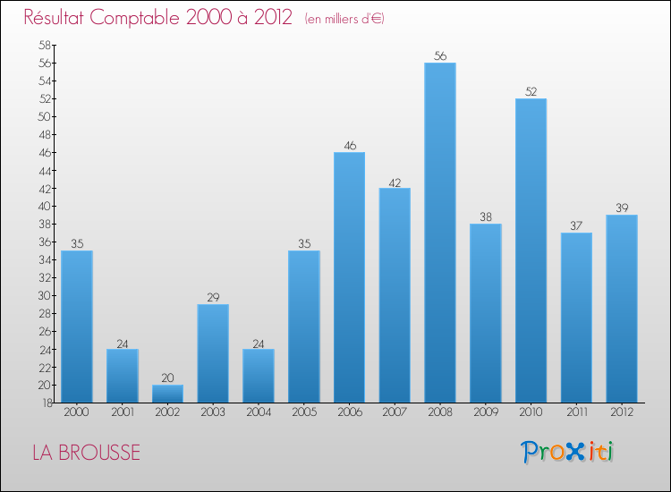 Evolution du résultat comptable pour la commune de LA BROUSSE de 2000 à 2012 Evolution du résultat comptable pour LA BROUSSE de 2000 à 2012