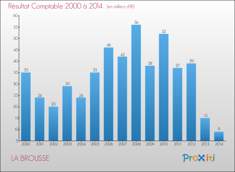 Evolution du résultat comptable pour la commune de LA BROUSSE de 2000 à 2014 Evolution du résultat comptable pour LA BROUSSE de 2000 à 2014