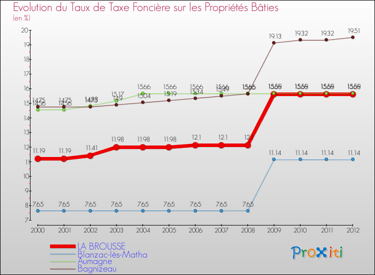 Evolution du taux de la taxe foncière sur le bati pour LA BROUSSE et les communes proches de 2000 à 2012 Comparaison des taux de taxe foncière sur le bati pour LA BROUSSE et les communes voisines de 2000 à 2012