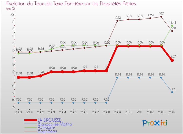 Evolution du taux de la taxe foncière sur le bati pour LA BROUSSE et les communes proches de 2000 à 2014 Comparaison des taux de taxe foncière sur le bati pour LA BROUSSE et les communes voisines de 2000 à 2014