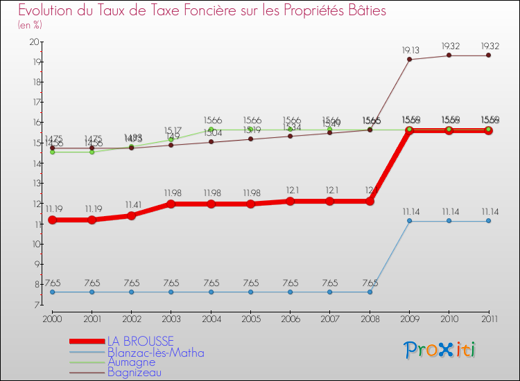 Evolution du taux de la taxe foncière sur le bati pour LA BROUSSE et les communes proches Comparaison des taux de taxe foncière sur le bati pour LA BROUSSE et les communes voisines