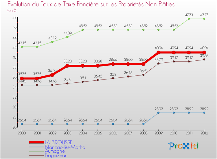 Evolution du taux de la taxe foncière sur les immeubles et terrains non batis pour LA BROUSSE et les communes proches de 2000 à 2012 Comparaison des taux de la taxe foncière sur les immeubles et terrains non batis pour LA BROUSSE et les communes voisines de 2000 à 2012