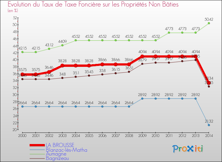 Evolution du taux de la taxe foncière sur les immeubles et terrains non batis pour LA BROUSSE et les communes proches de 2000 à 2014 Comparaison des taux de la taxe foncière sur les immeubles et terrains non batis pour LA BROUSSE et les communes voisines de 2000 à 2014