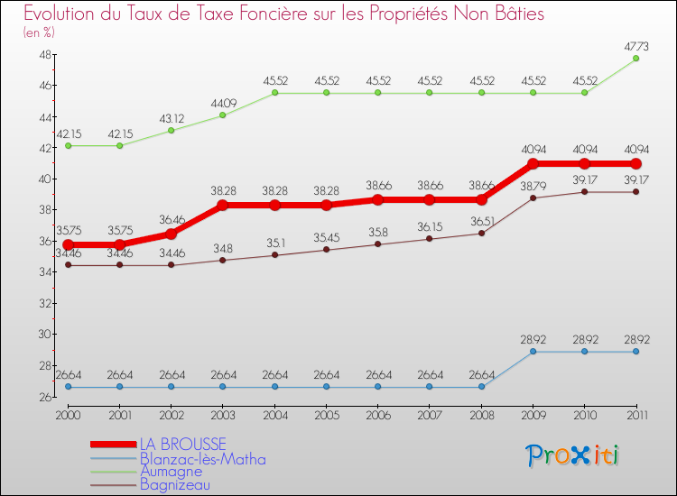 Evolution du taux de la taxe foncière sur les immeubles et terrains non batis pour LA BROUSSE et les communes proches Comparaison des taux de la taxe foncière sur les immeubles et terrains non batis pour LA BROUSSE et les communes voisines