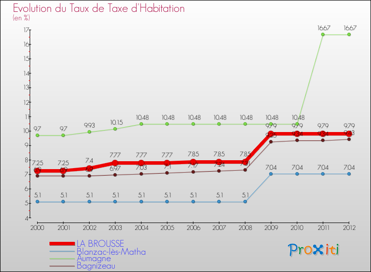Evolution du taux de la taxe d'habitation pour LA BROUSSE et les communes proches Comparaison des taux de la taxe d'habitation pour LA BROUSSE et les communes voisines