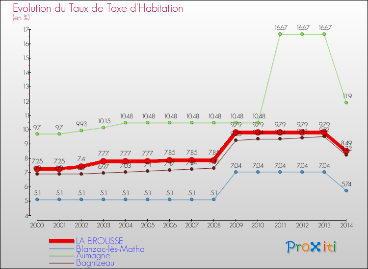 Evolution du taux de la taxe d'habitation pour LA BROUSSE et les communes proches de 2000 à 2014 Comparaison des taux de la taxe d'habitation pour LA BROUSSE et les communes voisines de 2000 à 2014