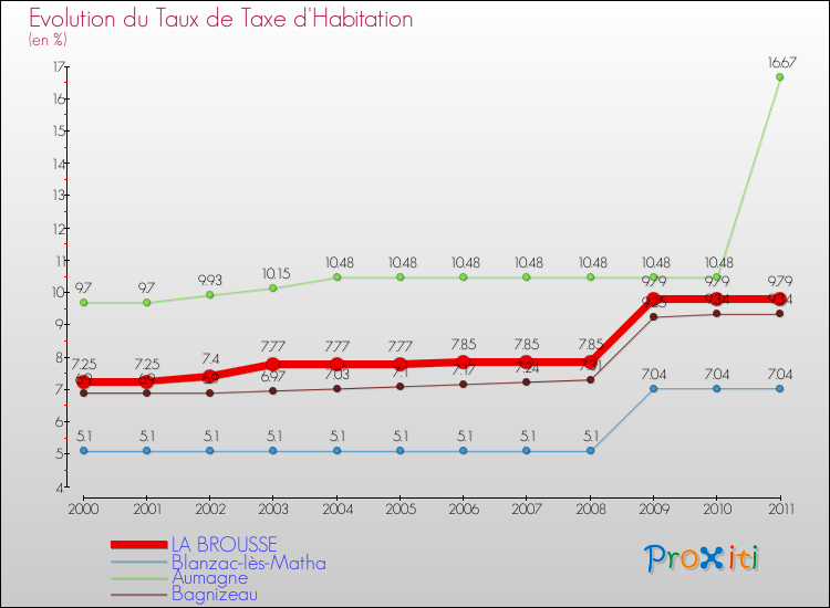 Evolution du taux de la taxe d'habitation pour LA BROUSSE et les communes proches Comparaison des taux de la taxe d'habitation pour LA BROUSSE et les communes voisines