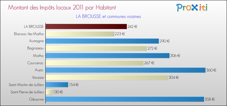 Montant des impôts locaux par Habitant pour LA BROUSSE et les communes proches Comparaison des impôts locaux par habitant pour LA BROUSSE et les communes voisines