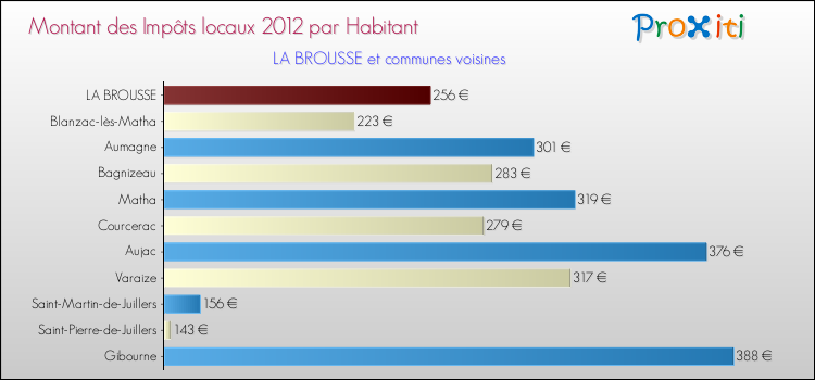 Montant des impôts locaux par Habitant pour LA BROUSSE et les communes proches Comparaison des impôts locaux par habitant pour LA BROUSSE et les communes voisines