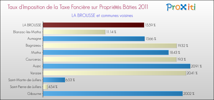 Taux d'imposition de la taxe foncière sur le bati 2011 pour LA BROUSSE et les communes proches Comparaison des taux d'imposition de la taxe foncière sur le bati 2011 pour LA BROUSSE et les communes voisines