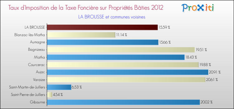 Taux d'imposition de la taxe foncière sur le bati 2012 pour LA BROUSSE et les communes proches Comparaison des taux d'imposition de la taxe foncière sur le bati 2012 pour LA BROUSSE et les communes voisines