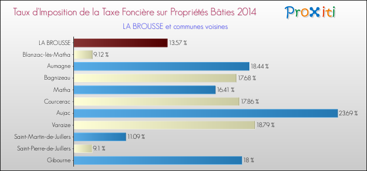 Taux d'imposition de la taxe foncière sur le bati 2014 pour LA BROUSSE et les communes proches Comparaison des taux d'imposition de la taxe foncière sur le bati 2014 pour LA BROUSSE et les communes voisines