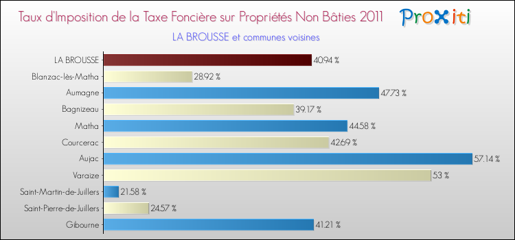 Taux d'imposition de la taxe foncière sur les immeubles et terrains non batis 2011 pour LA BROUSSE et les communes proches Comparaison des taux d'imposition de la taxe foncière sur les immeubles et terrains non batis 2011 pour LA BROUSSE et les communes voisines