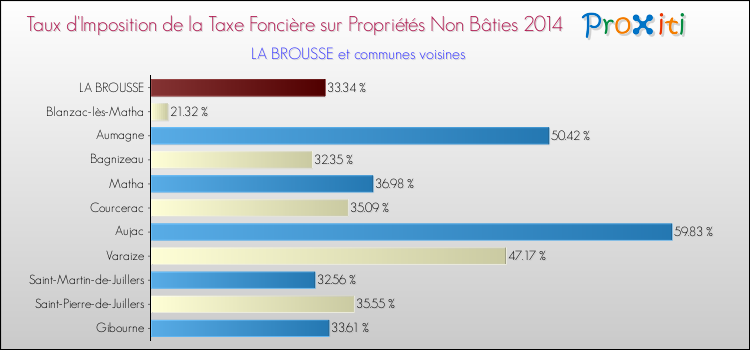 Taux d'imposition de la taxe foncière sur les immeubles et terrains non batis 2014 pour LA BROUSSE et les communes proches Comparaison des taux d'imposition de la taxe foncière sur les immeubles et terrains non batis 2014 pour LA BROUSSE et les communes voisines