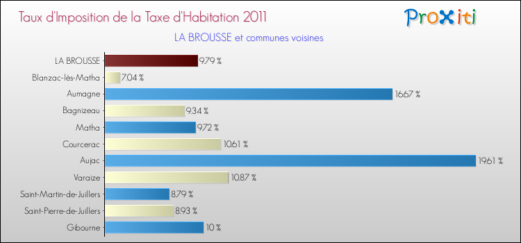 Taux d'imposition de la taxe d'habitation 2011 pour LA BROUSSE et les communes proches Comparaison des taux d'imposition de la taxe d'habitation 2011 pour LA BROUSSE et les communes voisines