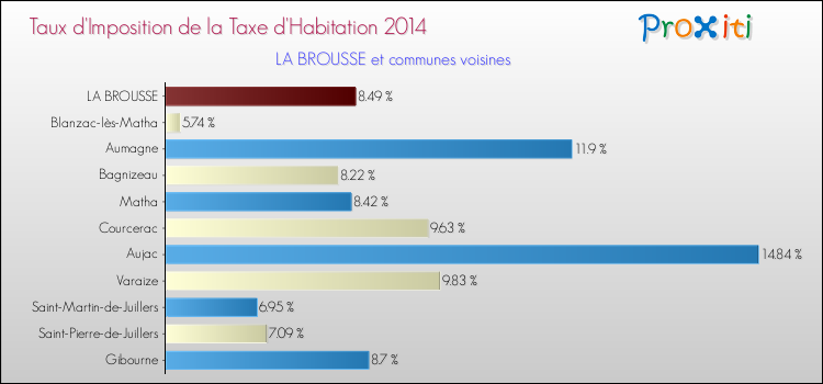 Taux d'imposition de la taxe d'habitation 2014 pour LA BROUSSE et les communes proches Comparaison des taux d'imposition de la taxe d'habitation 2014 pour LA BROUSSE et les communes voisines