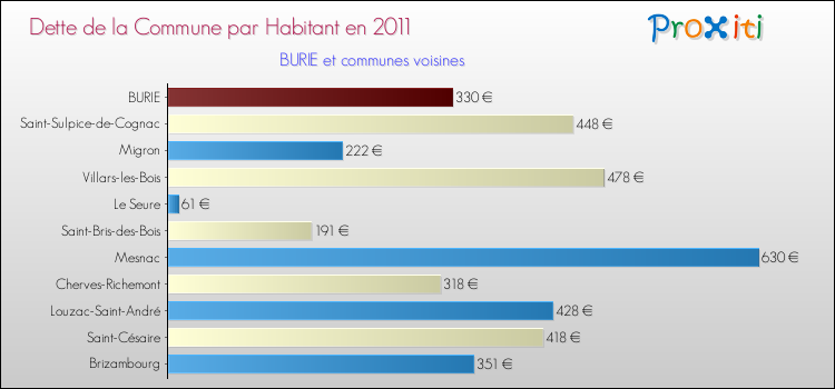 Dette par habitant de la commune en 2011 pour BURIE et les communes proches Comparaison de la dette par habitant de la commune en 2011 pour BURIE et les communes voisines