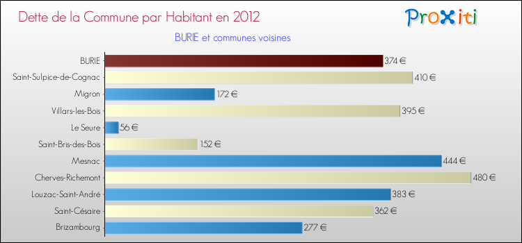 Dette par habitant de la commune en 2012 pour BURIE et les communes proches Comparaison de la dette par habitant de la commune en 2012 pour BURIE et les communes voisines