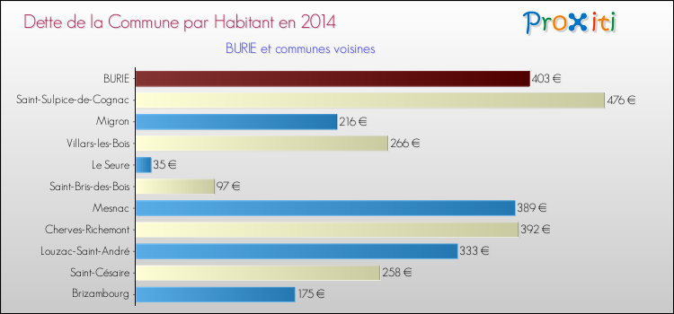 Dette par habitant de la commune en 2014 pour BURIE et les communes proches Comparaison de la dette par habitant de la commune en 2014 pour BURIE et les communes voisines