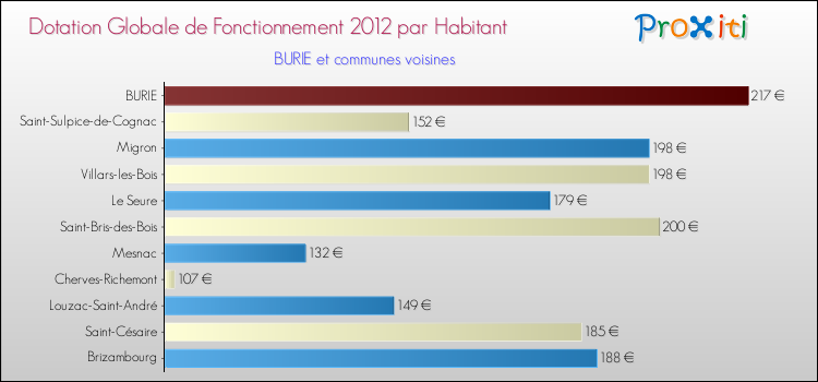 Montant des dotations globales de fonctionnement DGF par Habitant pour BURIE et les communes proches Comparaison des des dotations globales de fonctionnement DGF par habitant pour BURIE et les communes voisines