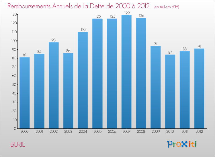 Evolution de l'annuité de la dette pour la commune de BURIE de 2000 à 2012 Annuités de la dette pour BURIE de 2000 à 2012