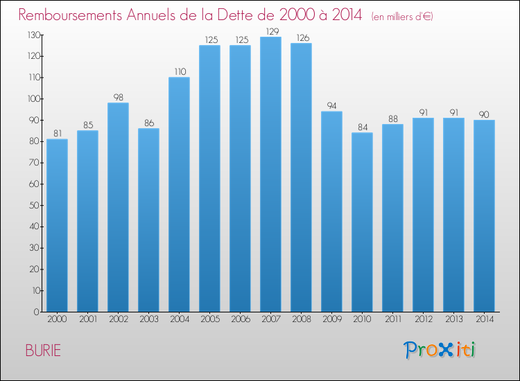 Evolution de l'annuité de la dette pour la commune de BURIE de 2000 à 2014 Annuités de la dette pour BURIE de 2000 à 2014