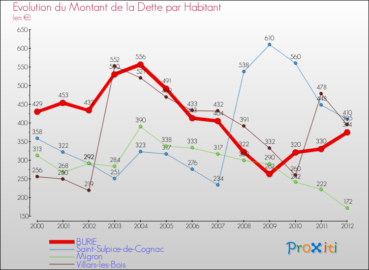 Evolution de la dette par habitant pour la commune de BURIE et les communes proches de 2000 à 2012 Comparaison de la dette par habitant pour BURIE et les communes voisines de 2000 à 2012
