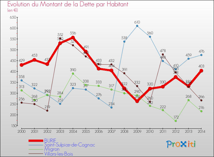 Evolution de la dette par habitant pour la commune de BURIE et les communes proches de 2000 à 2014 Comparaison de la dette par habitant pour BURIE et les communes voisines de 2000 à 2014