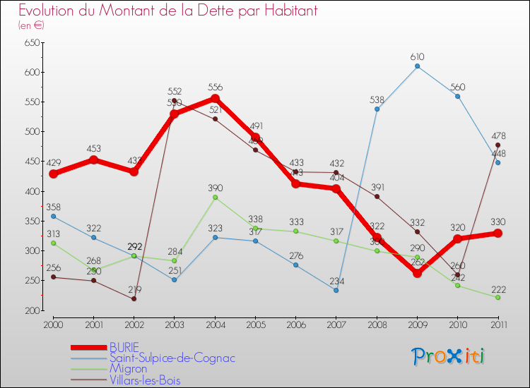 Evolution de la dette par habitant pour la commune de BURIE et les communes proches Comparaison de la dette par habitant pour BURIE et les communes voisines