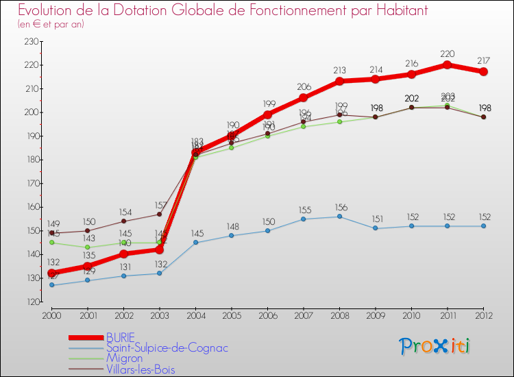 Evolution et montant de la dotation globale de fonctionnement par Habitant pour BURIE et les communes proches Comparaison des dotations globales de fonctionnement par habitant pour BURIE et les communes voisines