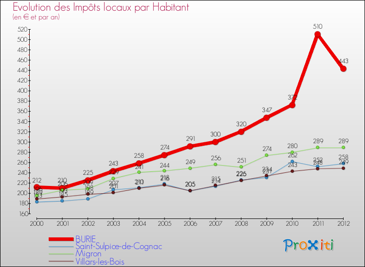 Evolution et montant des impôts locaux par Habitant pour BURIE et les communes proches Comparaison des impôts locaux par habitant pour BURIE et les communes voisines