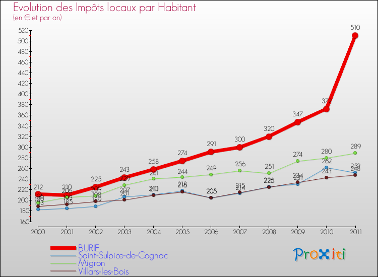 Evolution et montant des impôts locaux par Habitant pour BURIE et les communes proches Comparaison des impôts locaux par habitant pour BURIE et les communes voisines