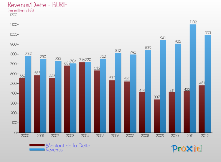 Evolution comparée de la dette et des revenus pour la commune de BURIE de 2000 à 2012 Comparaison de la dette et des revenus pour BURIE de 2000 à 2012