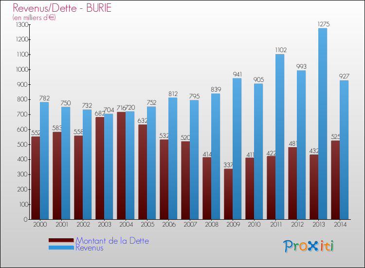 Evolution comparée de la dette et des revenus pour la commune de BURIE de 2000 à 2014 Comparaison de la dette et des revenus pour BURIE de 2000 à 2014