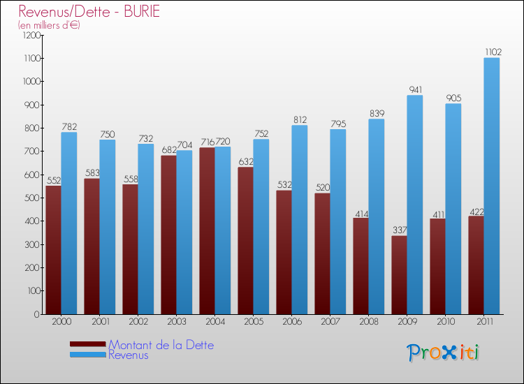 Evolution comparée de la dette et des revenus pour la commune de BURIE de 2000 à 2011 Comparaison de la dette et des revenus pour BURIE de 2000 à 2011