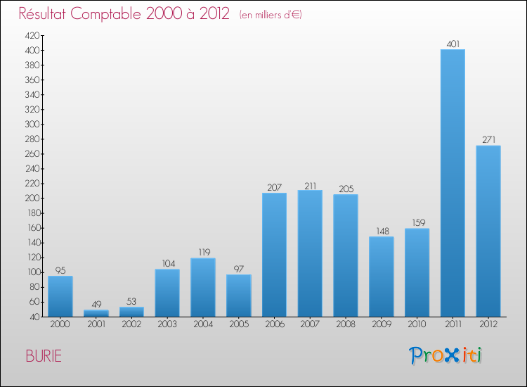 Evolution du résultat comptable pour la commune de BURIE de 2000 à 2012 Evolution du résultat comptable pour BURIE de 2000 à 2012