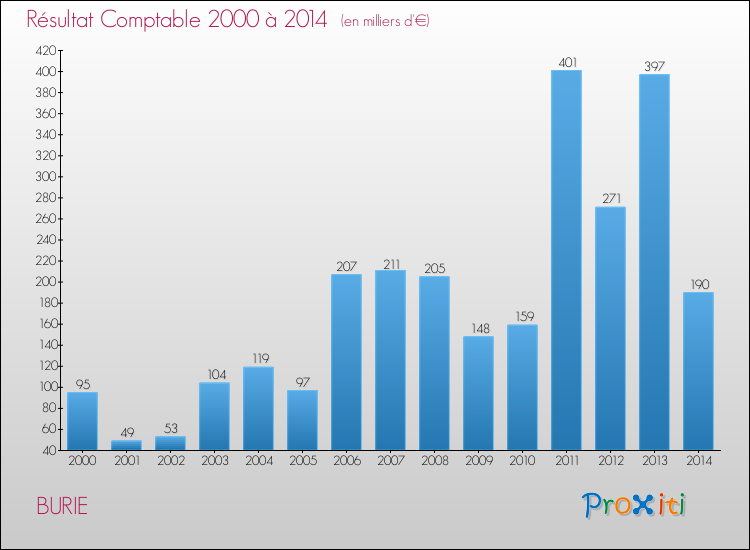 Evolution du résultat comptable pour la commune de BURIE de 2000 à 2014 Evolution du résultat comptable pour BURIE de 2000 à 2014