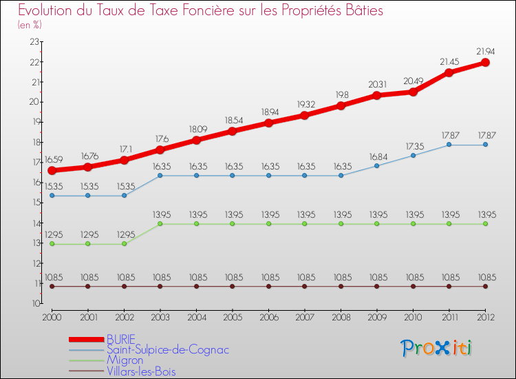 Evolution du taux de la taxe foncière sur le bati pour BURIE et les communes proches de 2000 à 2012 Comparaison des taux de taxe foncière sur le bati pour BURIE et les communes voisines de 2000 à 2012